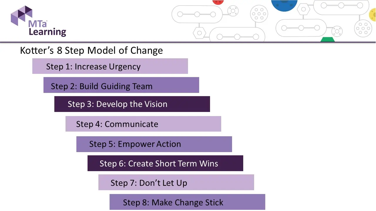 Diagram of Kotter’s 8 Steps of Change, illustrating how Taller Stack supports change management.