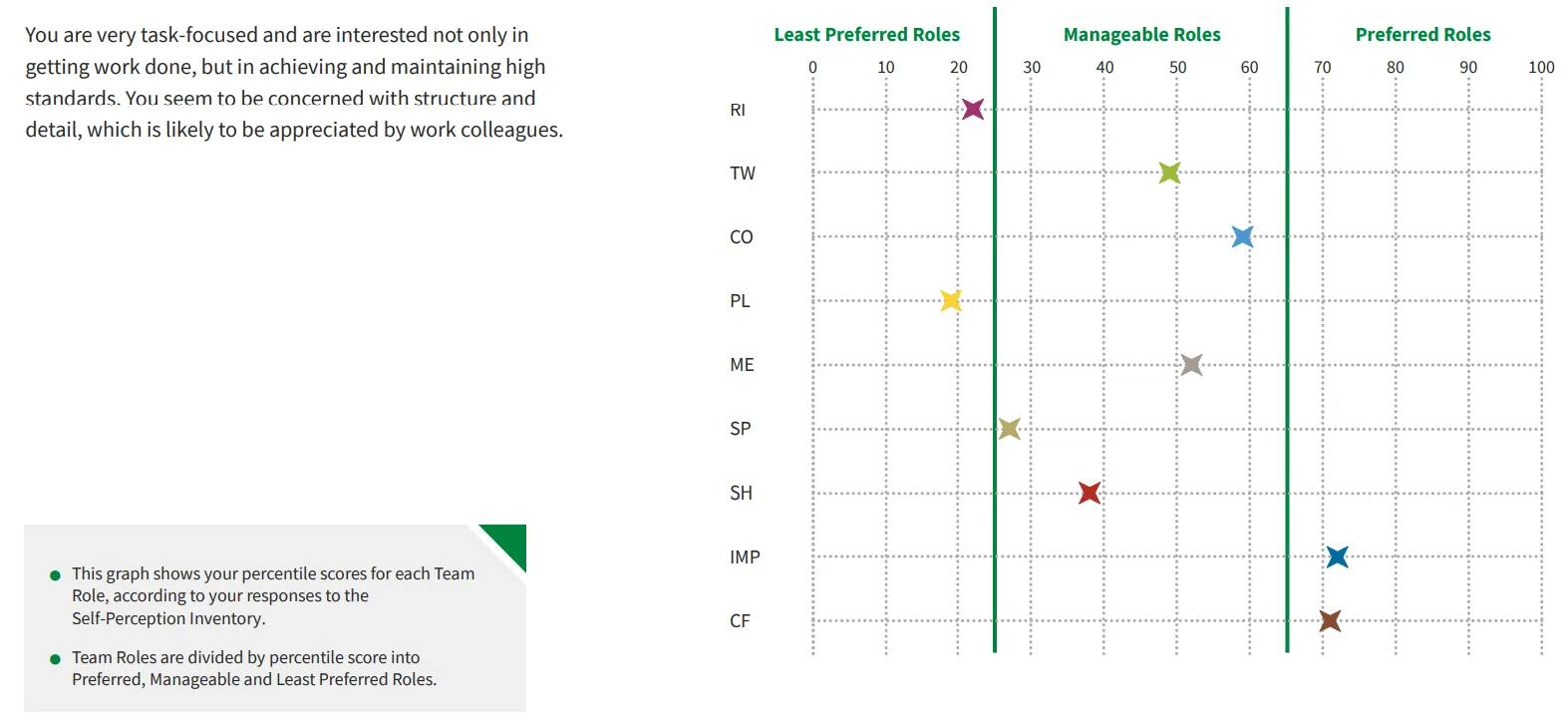 Chart showing self-perceived behaviors and how they align with Belbin team roles for individual assessment.