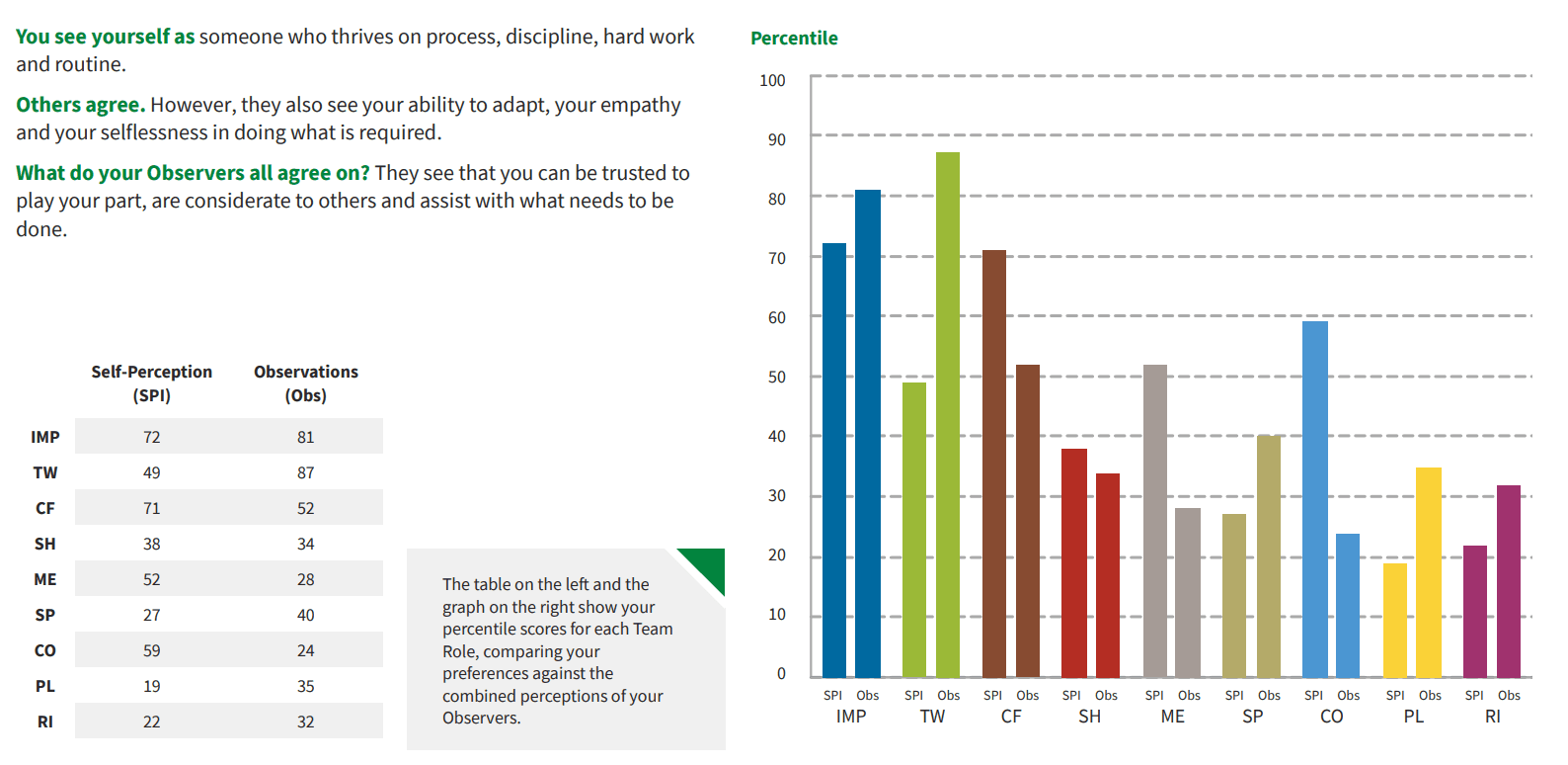 Chart displaying self-perceived behaviours versus others' perceptions in relation to Belbin team roles.