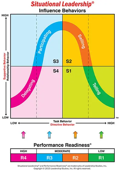 Situational Leadership Influence Behaviours chart, illustrating the four leadership styles and their applications.