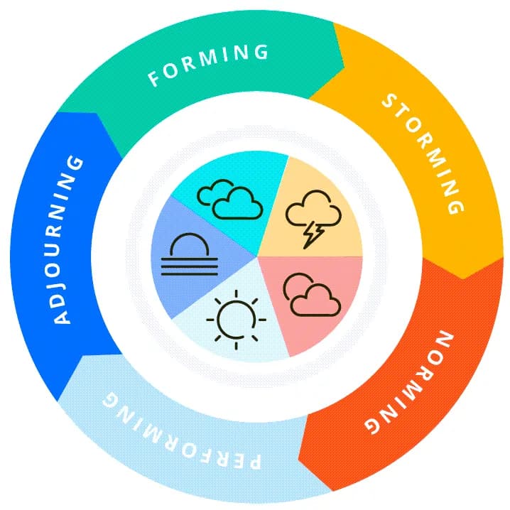 Tuckman's 5 stages of team development chart, illustrating group progress in MTa workshops.