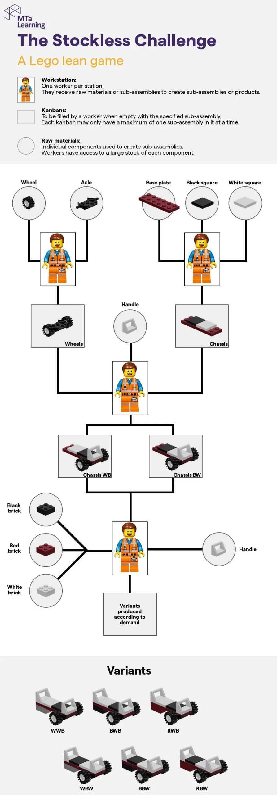 Lego Kanban layout illustrating workflow and task completion in the Stockless Challenge game.