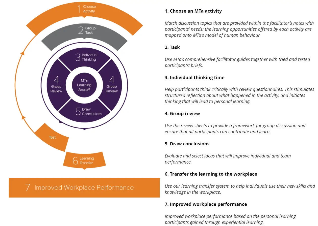 Chart illustrating the 7 steps of improved workplace performance through experiential learning.